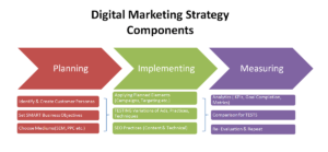 Best digital marketing strategies