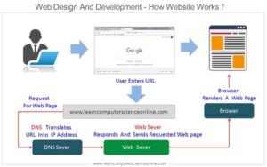 Website work