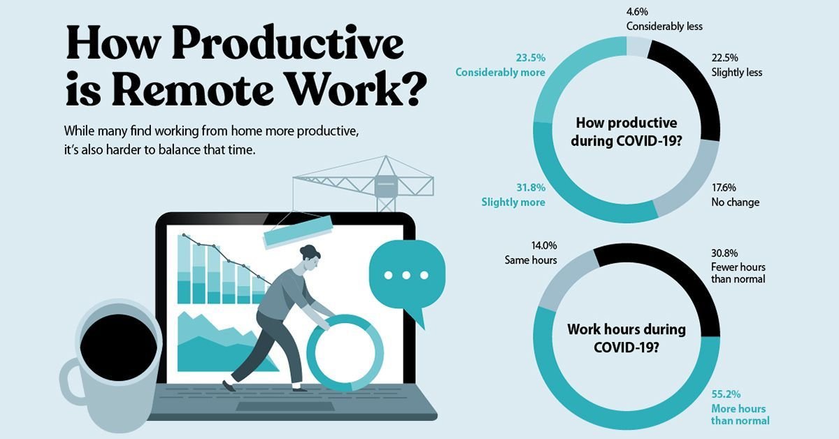 Remote work tools for productivity
