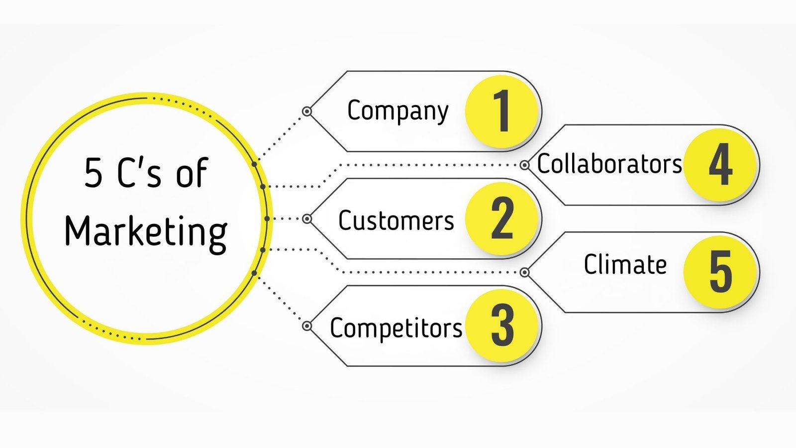 What are the 5 C's of marketing