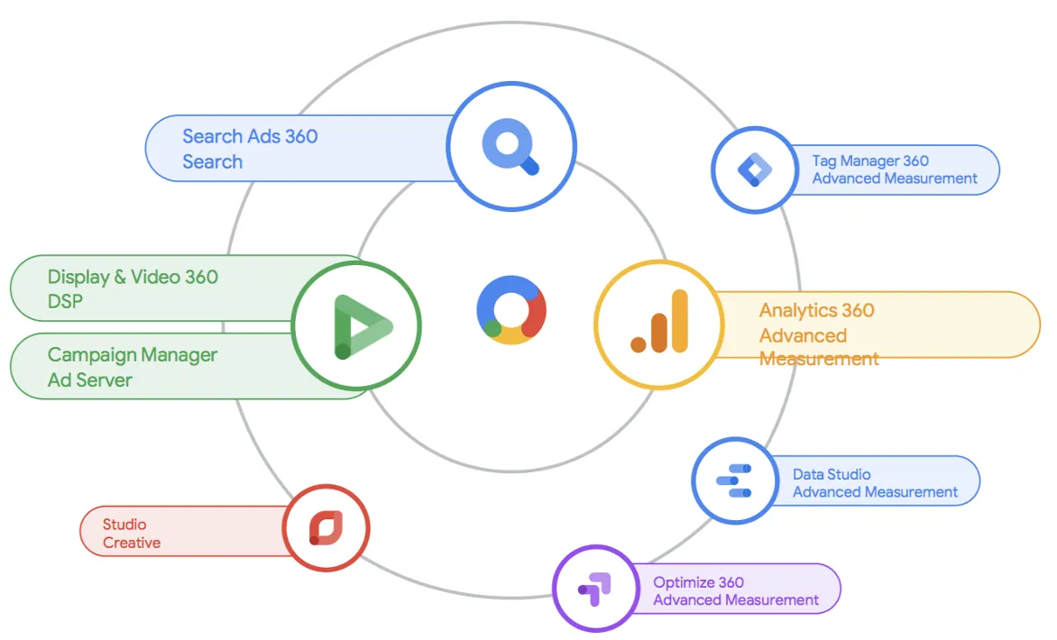 google ads campaign management
