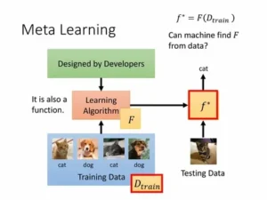 What is learning in meta ads